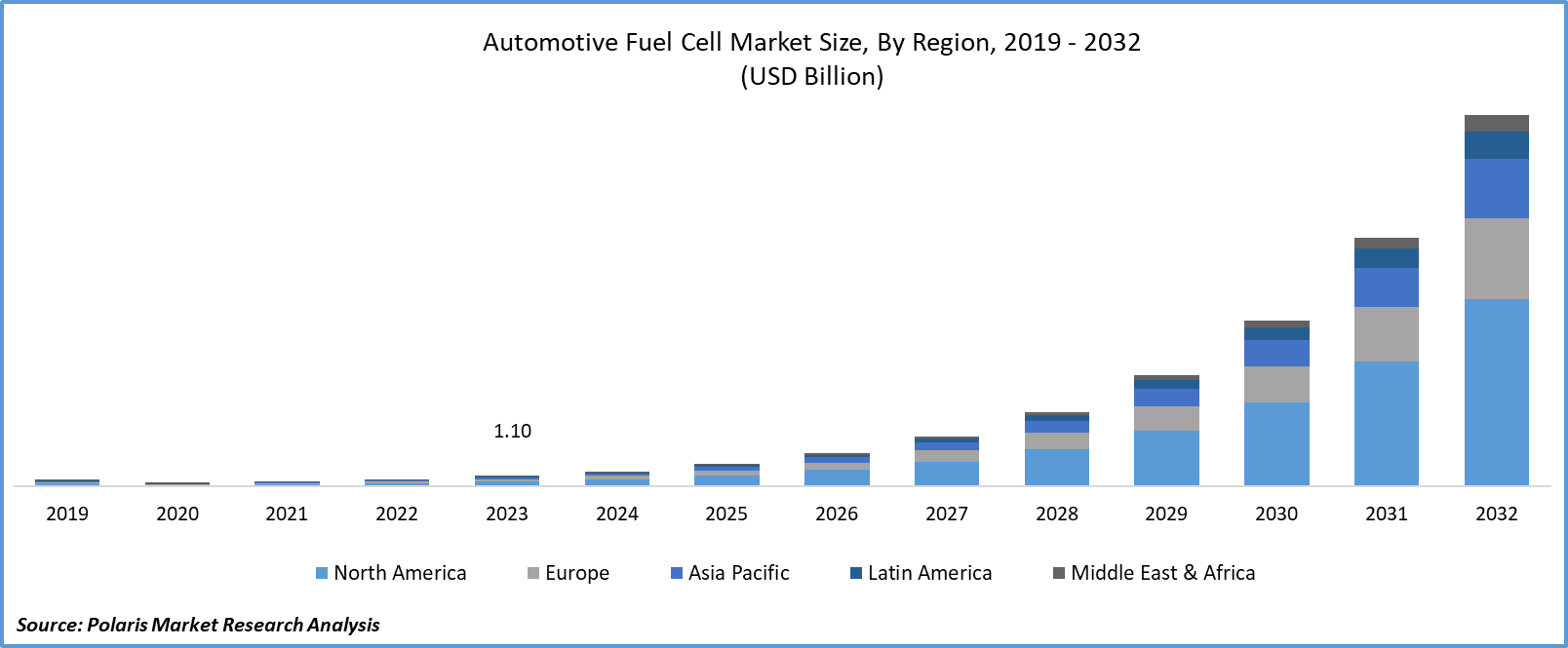 Automotive Fuel Cell Market Size